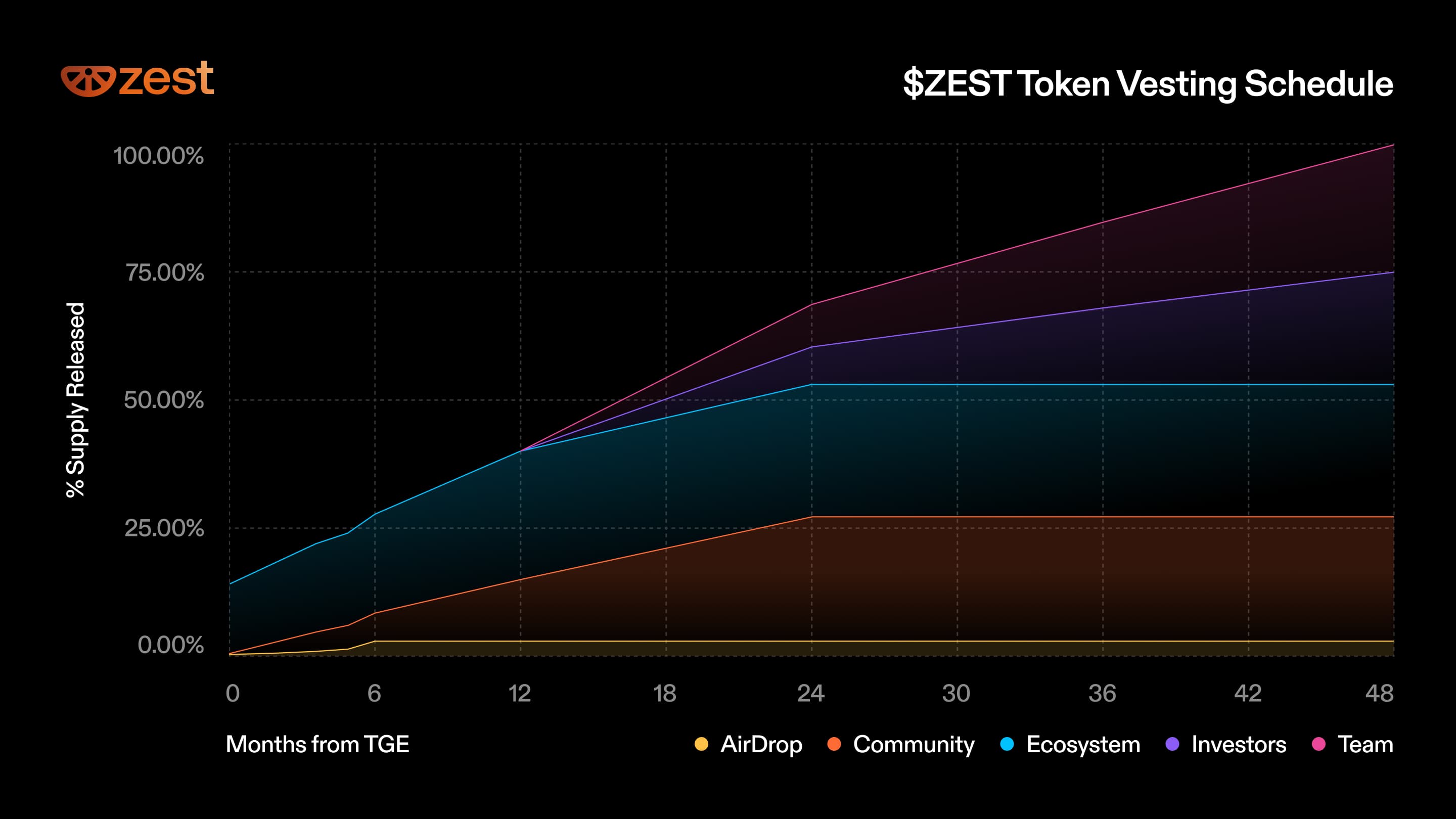 Token Distribution